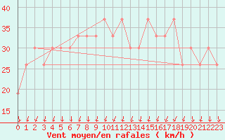 Courbe de la force du vent pour Mecheria