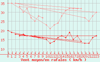 Courbe de la force du vent pour Ile d