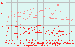 Courbe de la force du vent pour Blois (41)