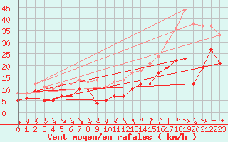 Courbe de la force du vent pour Montpellier (34)