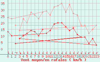 Courbe de la force du vent pour Le Bourget (93)