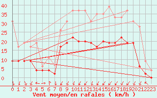 Courbe de la force du vent pour Grenoble/agglo Le Versoud (38)