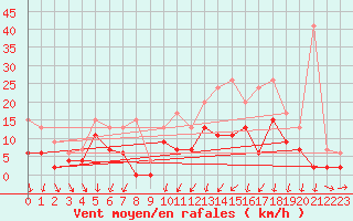 Courbe de la force du vent pour Bordeaux (33)