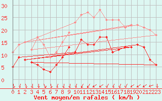 Courbe de la force du vent pour Le Bourget (93)