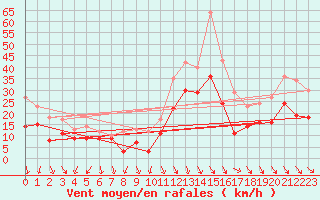 Courbe de la force du vent pour Istres (13)