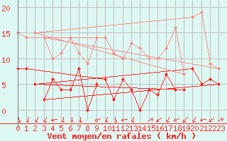 Courbe de la force du vent pour Rioux Martin (16)