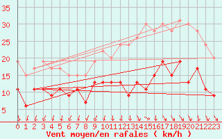 Courbe de la force du vent pour Cazaux (33)