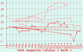 Courbe de la force du vent pour Comps-sur-Artuby (83)