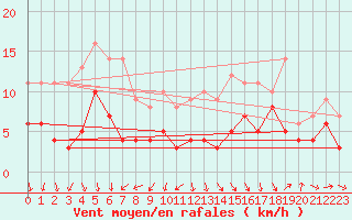 Courbe de la force du vent pour Rodez (12)