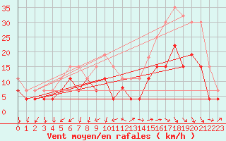 Courbe de la force du vent pour Tours (37)