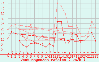 Courbe de la force du vent pour Bordeaux (33)