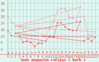 Courbe de la force du vent pour Dole-Tavaux (39)
