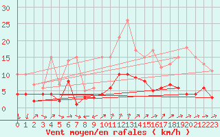 Courbe de la force du vent pour Schauenburg-Elgershausen