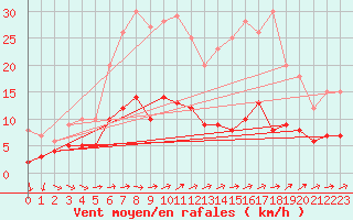 Courbe de la force du vent pour Braunlage