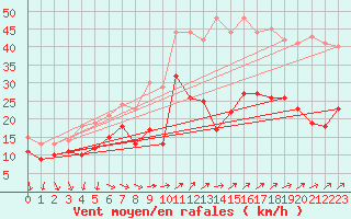 Courbe de la force du vent pour Eisenach