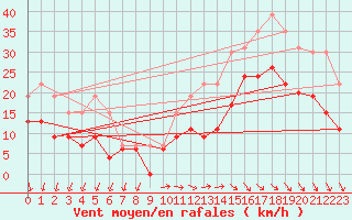Courbe de la force du vent pour La Rochelle - Le Bout Blanc (17)