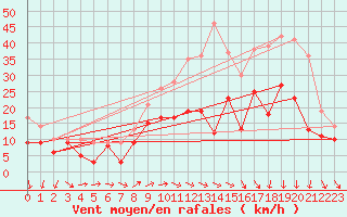Courbe de la force du vent pour Roissy (95)