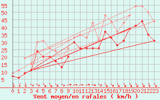 Courbe de la force du vent pour Biscarrosse (40)