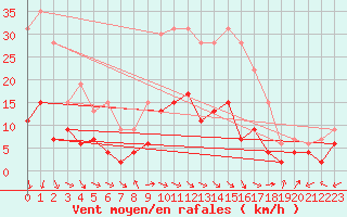 Courbe de la force du vent pour Carpentras (84)