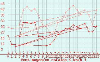 Courbe de la force du vent pour Porquerolles (83)