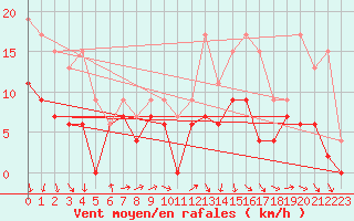 Courbe de la force du vent pour Le Bourget (93)