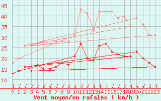 Courbe de la force du vent pour Valence (26)