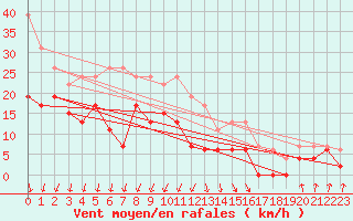 Courbe de la force du vent pour Chambry / Aix-Les-Bains (73)