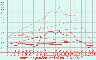 Courbe de la force du vent pour La Roche-sur-Yon (85)