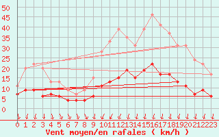 Courbe de la force du vent pour Auxerre-Perrigny (89)