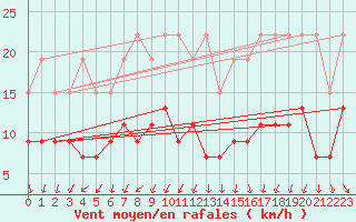 Courbe de la force du vent pour La Rochelle - Le Bout Blanc (17)