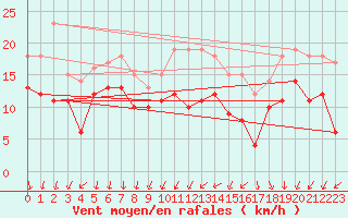 Courbe de la force du vent pour Lanvoc (29)