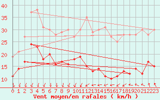 Courbe de la force du vent pour Ste (34)