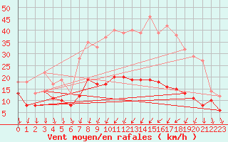 Courbe de la force du vent pour Chalon - Champforgeuil (71)