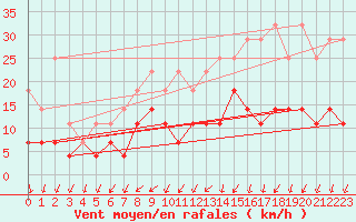 Courbe de la force du vent pour Anvers (Be)