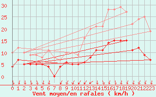 Courbe de la force du vent pour Angers-Beaucouz (49)