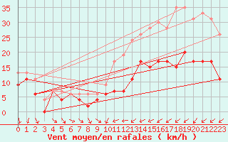 Courbe de la force du vent pour Roissy (95)