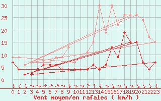 Courbe de la force du vent pour Bordeaux (33)