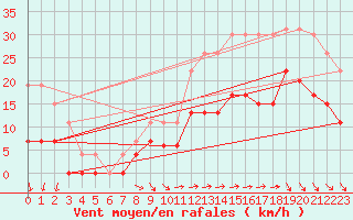 Courbe de la force du vent pour La Rochelle - Le Bout Blanc (17)