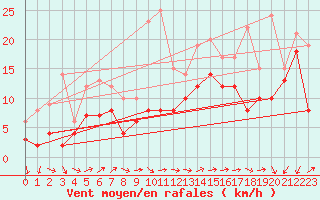 Courbe de la force du vent pour Millau - Soulobres (12)