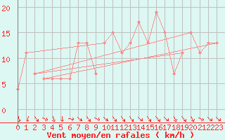 Courbe de la force du vent pour Akureyri