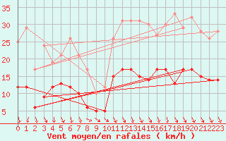 Courbe de la force du vent pour Mauvezin-sur-Gupie (47)