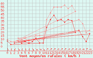 Courbe de la force du vent pour Hyres (83)