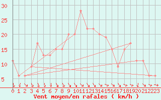 Courbe de la force du vent pour Decimomannu