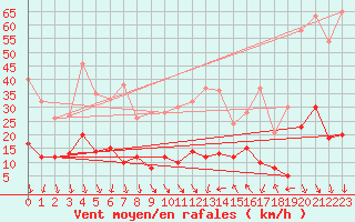 Courbe de la force du vent pour Le Perthus (66)