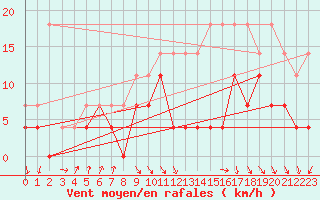 Courbe de la force du vent pour Bruxelles (Be)