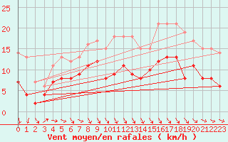 Courbe de la force du vent pour Gelbelsee