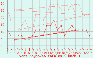 Courbe de la force du vent pour Florennes (Be)