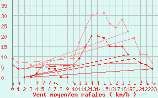 Courbe de la force du vent pour Lyon - Bron (69)