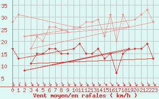 Courbe de la force du vent pour Lyon - Bron (69)