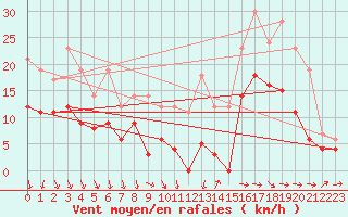 Courbe de la force du vent pour Alenon (61)